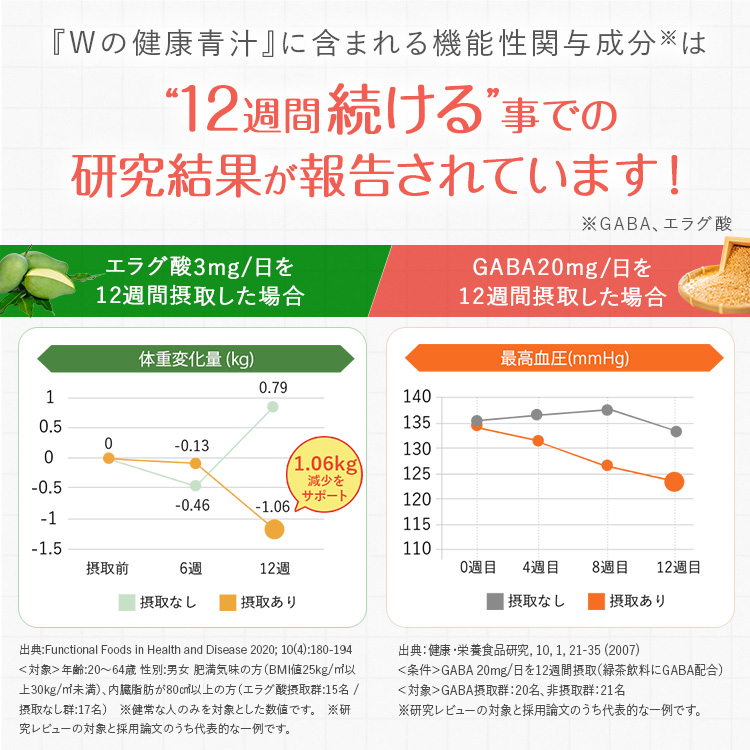 Wの健康青汁に福前れる機能性関与成分は12習慣続ける事での研究結果が方向されています!と記載されたグラフの画像